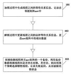 數(shù)據(jù)庫(kù)事務(wù)鎖機(jī)制的死鎖檢測(cè)方法及裝置專利轉(zhuǎn)讓